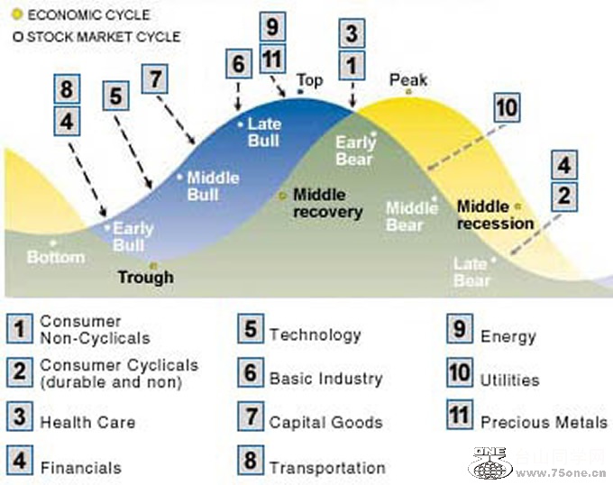 business_cycle_stock_market_sectors_29_1_08.jpg